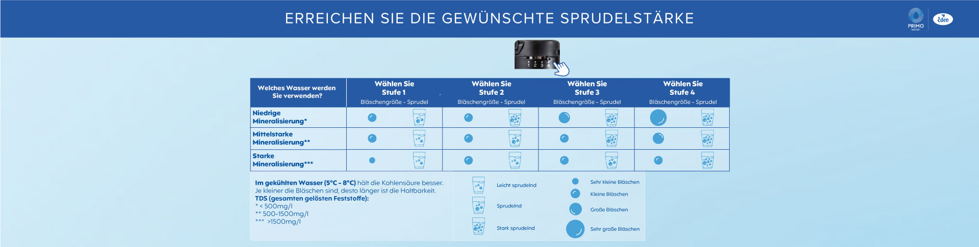 BIBO Wassersprudler  bietet 4 Sprudelstufen, für jeden Geschmack